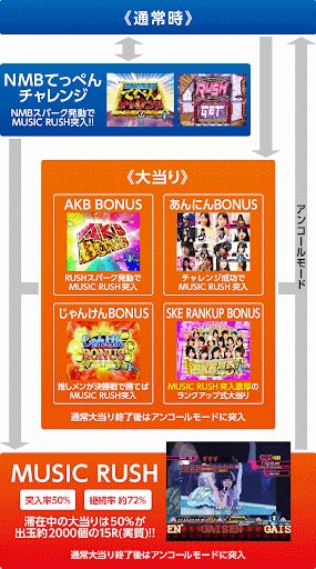 AKB パチンコ ゲームフロー