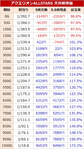 天井期待値 All Stars パチンコ