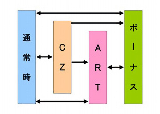 創世のアクエリオン パチンコのゲームフローを見せる画像