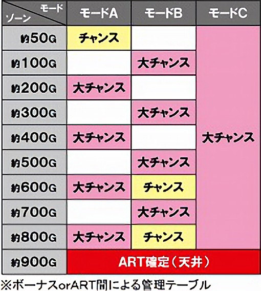 高確率を教えるテーブル表