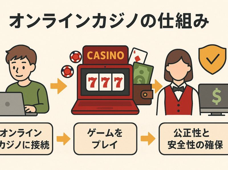 オンラインカジノ 仕組みオンラインカジノ初心者のための基本講座 -7585
