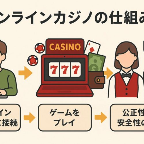オンラインカジノ初心者のための基本講座